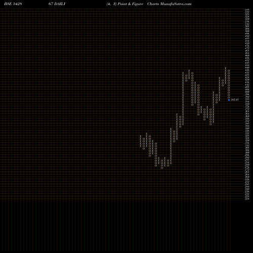 Free Point and Figure charts CSBBANK 542867 share BSE Stock Exchange 