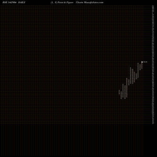 Free Point and Figure charts UJJIVANSFB 542904 share BSE Stock Exchange 