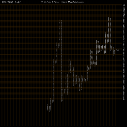 Free Point and Figure charts VALENCIA 542910 share BSE Stock Exchange 