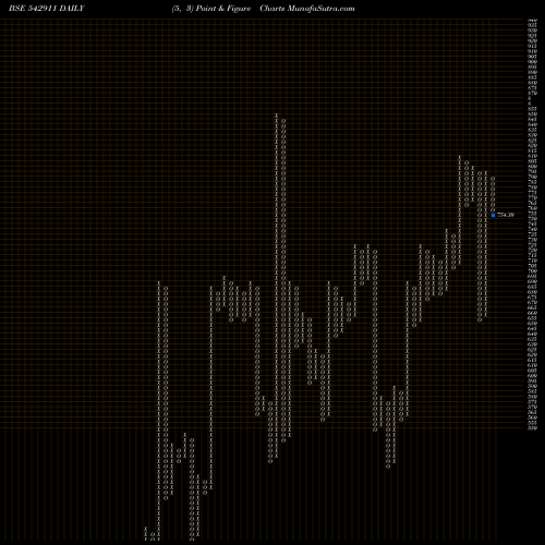 Free Point and Figure charts ASSAMENT 542911 share BSE Stock Exchange 