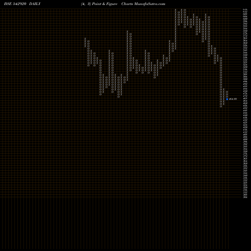 Free Point and Figure charts SUMICHEM 542920 share BSE Stock Exchange 
