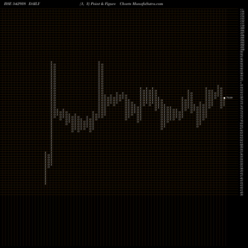 Free Point and Figure charts OCTAVIUSPL 542938 share BSE Stock Exchange 