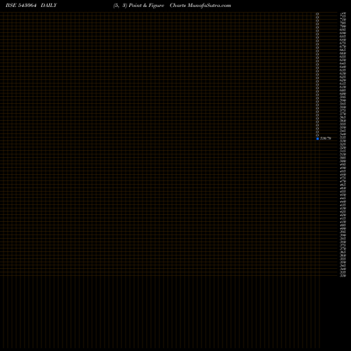 Free Point and Figure charts SUVENPHAR 543064 share BSE Stock Exchange 