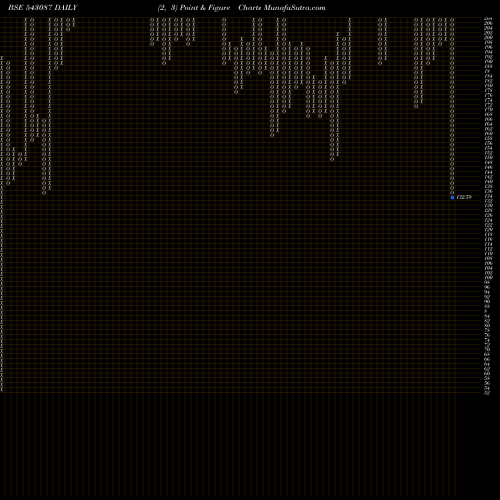 Free Point and Figure charts 09AGG 543087 share BSE Stock Exchange 