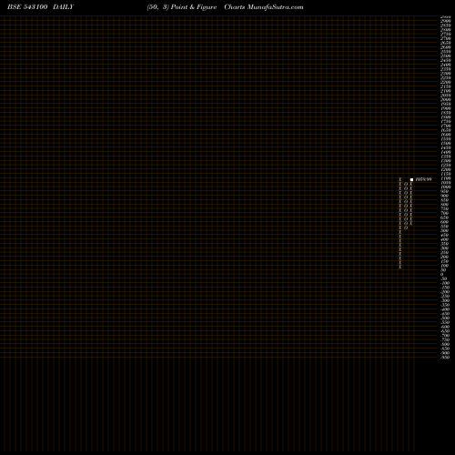 Free Point and Figure charts UTI Mutual Fund 543100 share BSE Stock Exchange 