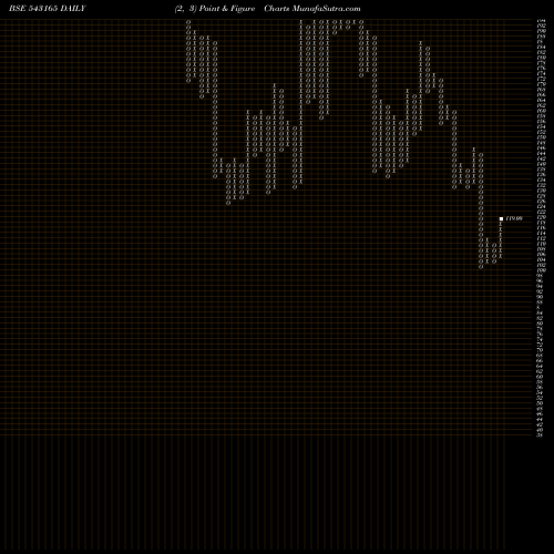 Free Point and Figure charts 10ARD 543165 share BSE Stock Exchange 