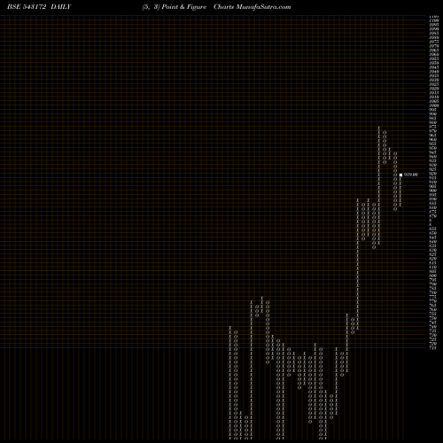 Free Point and Figure charts COSPOWER 543172 share BSE Stock Exchange 