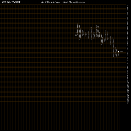 Free Point and Figure charts 11DPR 543173 share BSE Stock Exchange 