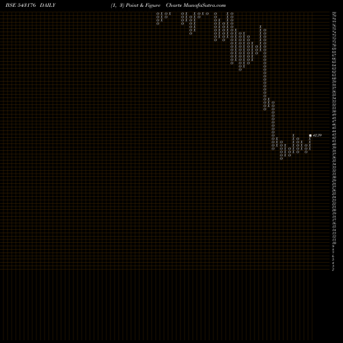 Free Point and Figure charts 11MPR 543176 share BSE Stock Exchange 