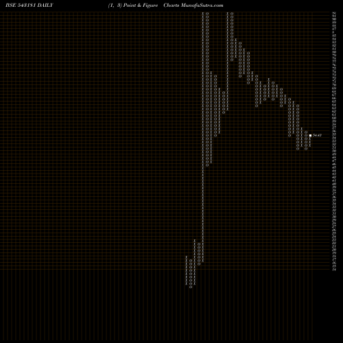 Free Point and Figure charts 11AGG 543181 share BSE Stock Exchange 