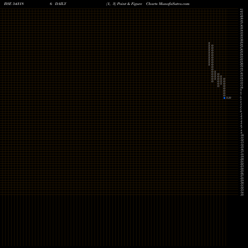 Free Point and Figure charts 11DPD 543186 share BSE Stock Exchange 