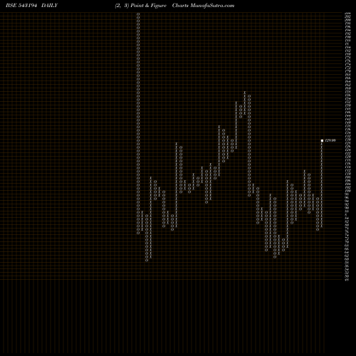 Free Point and Figure charts NIRMITEE 543194 share BSE Stock Exchange 