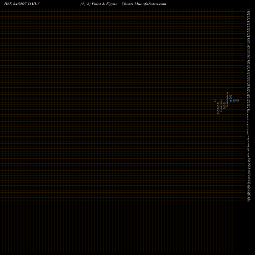 Free Point and Figure charts NATURAL 543207 share BSE Stock Exchange 