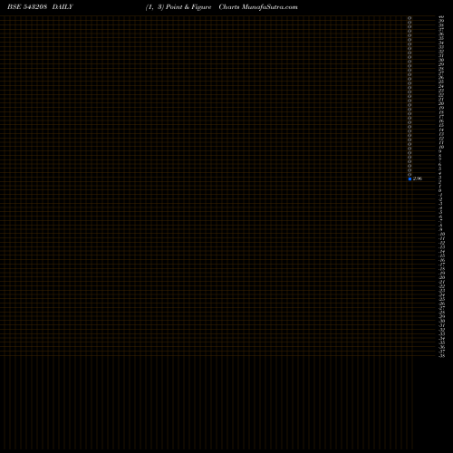 Free Point and Figure charts BHARTIA 543208 share BSE Stock Exchange 