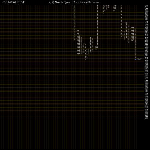 Free Point and Figure charts AARTISURF 543210 share BSE Stock Exchange 