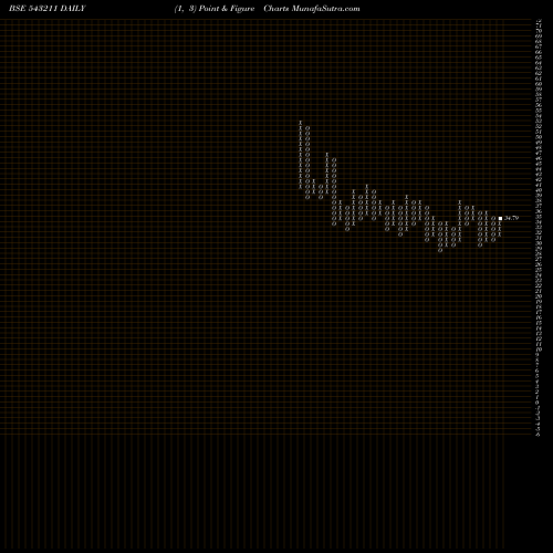 Free Point and Figure charts BONLON 543211 share BSE Stock Exchange 