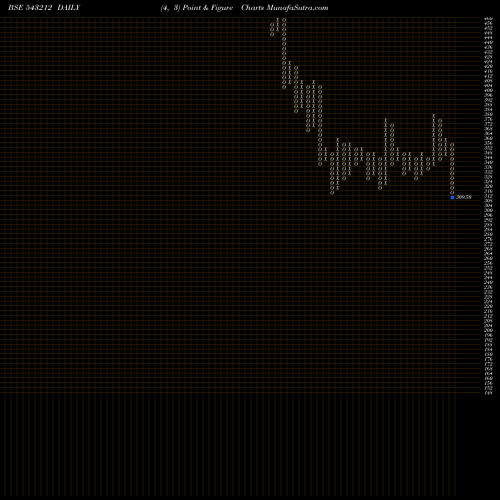 Free Point and Figure charts BOROLTD 543212 share BSE Stock Exchange 