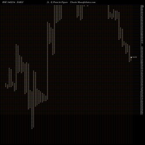 Free Point and Figure charts NDRAUTO 543214 share BSE Stock Exchange 
