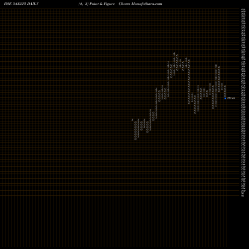 Free Point and Figure charts MAXINDIA 543223 share BSE Stock Exchange 