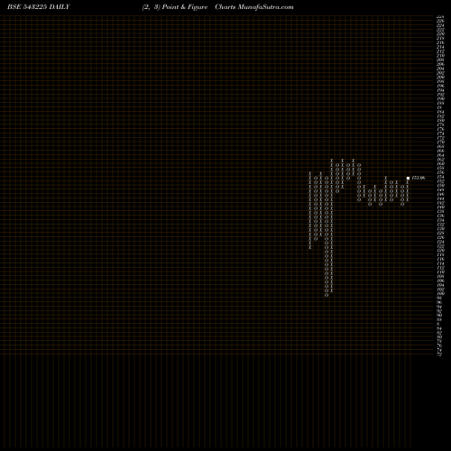 Free Point and Figure charts DATAINFRA 543225 share BSE Stock Exchange 