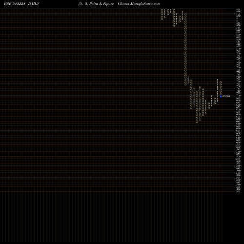 Free Point and Figure charts ROUTE 543228 share BSE Stock Exchange 