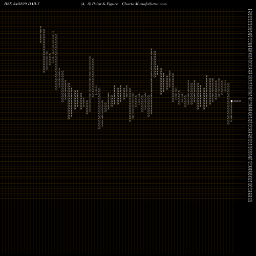 Free Point and Figure charts SAMRATFORG 543229 share BSE Stock Exchange 