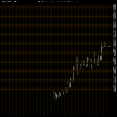 Free Point and Figure charts CAMS 543232 share BSE Stock Exchange 