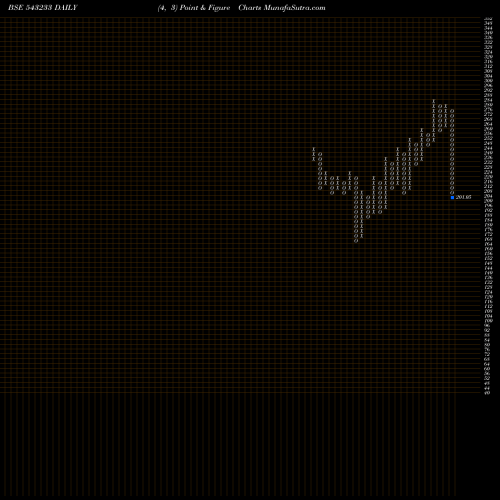 Free Point and Figure charts CHEMCON 543233 share BSE Stock Exchange 