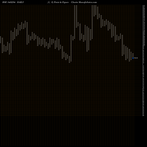 Free Point and Figure charts SECMARK 543234 share BSE Stock Exchange 