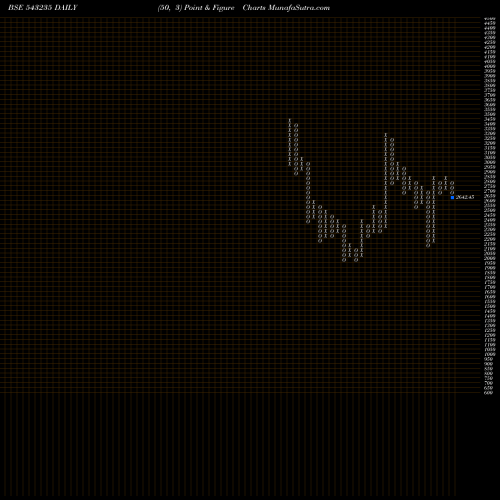 Free Point and Figure charts ANGELBRKG 543235 share BSE Stock Exchange 