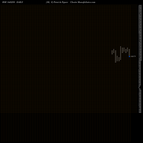 Free Point and Figure charts UTIAMC 543238 share BSE Stock Exchange 