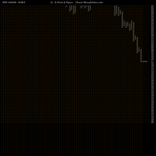 Free Point and Figure charts LIKHITHA 543240 share BSE Stock Exchange 