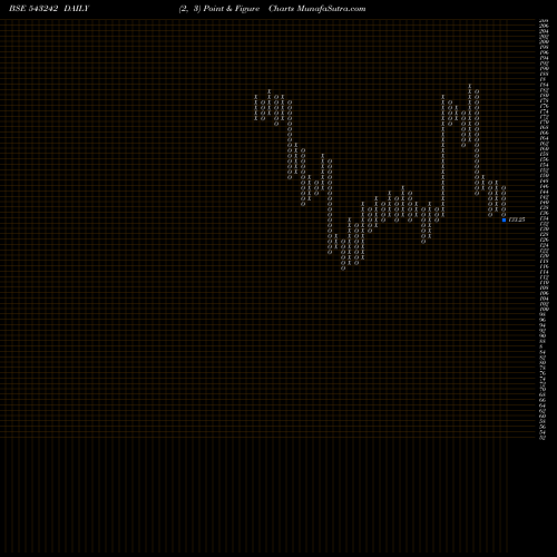 Free Point and Figure charts HEMIPROP 543242 share BSE Stock Exchange 