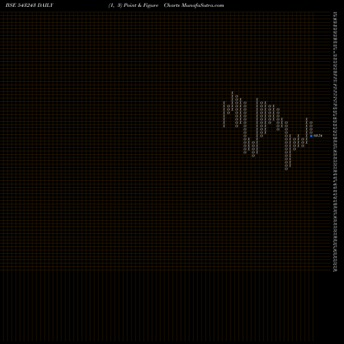 Free Point and Figure charts EQUITASBNK 543243 share BSE Stock Exchange 