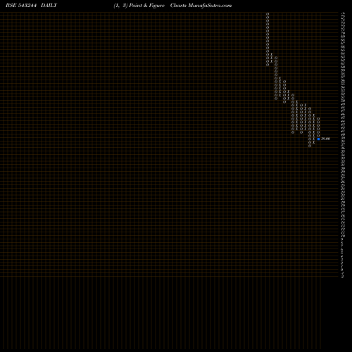 Free Point and Figure charts SHINEFASH 543244 share BSE Stock Exchange 