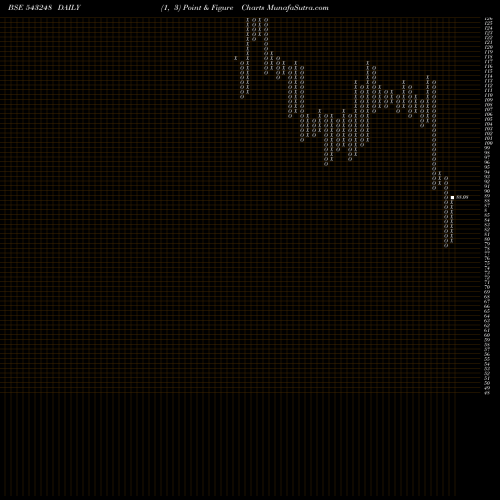 Free Point and Figure charts BURGERKING 543248 share BSE Stock Exchange 