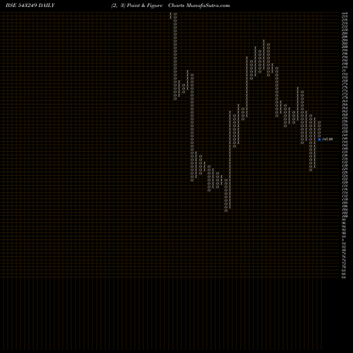 Free Point and Figure charts TARC 543249 share BSE Stock Exchange 