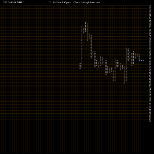 Free Point and Figure charts RVHL 543251 share BSE Stock Exchange 