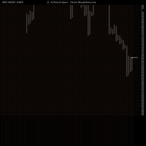 Free Point and Figure charts FAIRCHEMOR 543252 share BSE Stock Exchange 