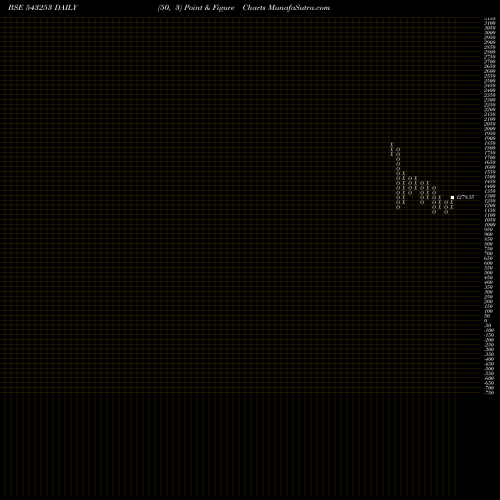 Free Point and Figure charts BECTORFOOD 543253 share BSE Stock Exchange 