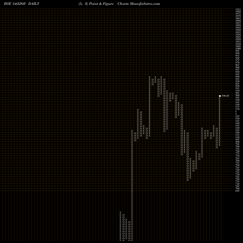 Free Point and Figure charts STOVEKRAFT 543260 share BSE Stock Exchange 