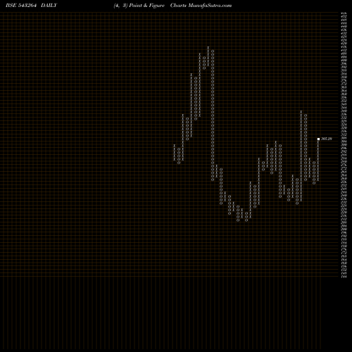 Free Point and Figure charts NURECA 543264 share BSE Stock Exchange 