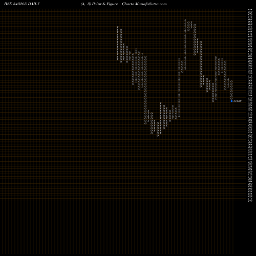 Free Point and Figure charts RAILTEL 543265 share BSE Stock Exchange 
