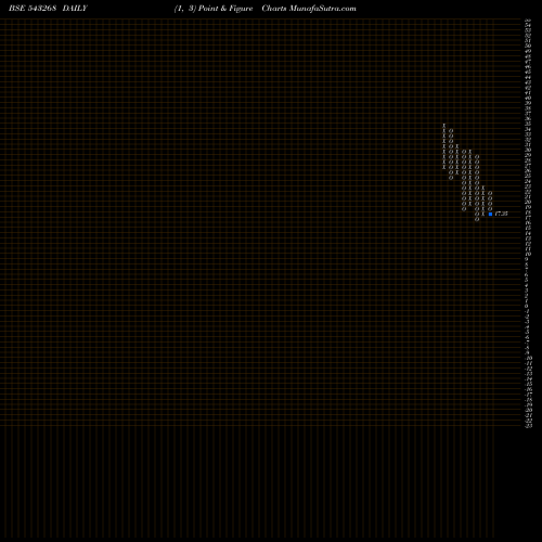 Free Point and Figure charts DRCSYSTEMS 543268 share BSE Stock Exchange 