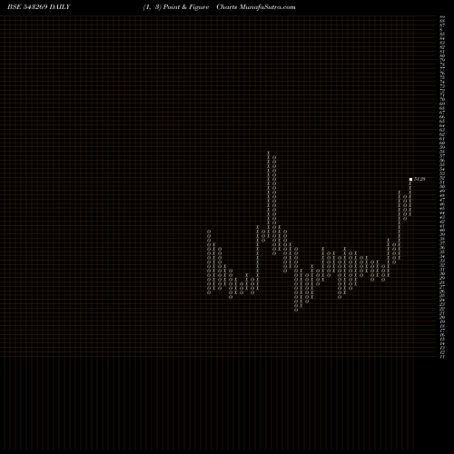 Free Point and Figure charts ADJIA 543269 share BSE Stock Exchange 