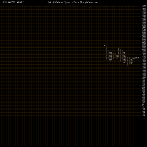 Free Point and Figure charts MTARTECH 543270 share BSE Stock Exchange 