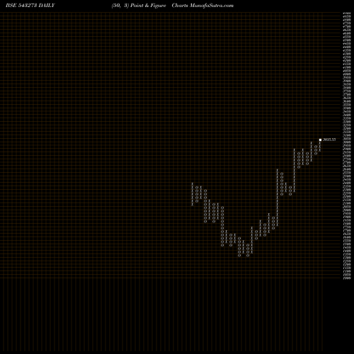 Free Point and Figure charts KMEW 543273 share BSE Stock Exchange 