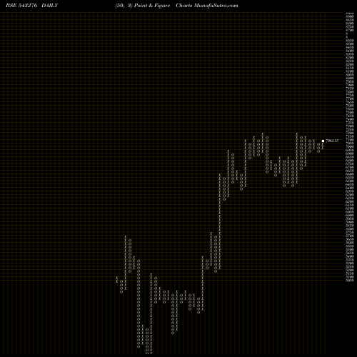 Free Point and Figure charts CRAFTSMAN 543276 share BSE Stock Exchange 