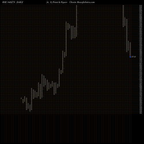 Free Point and Figure charts KALYANKJIL 543278 share BSE Stock Exchange 