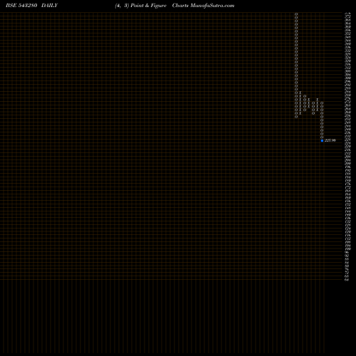 Free Point and Figure charts NAZARA 543280 share BSE Stock Exchange 